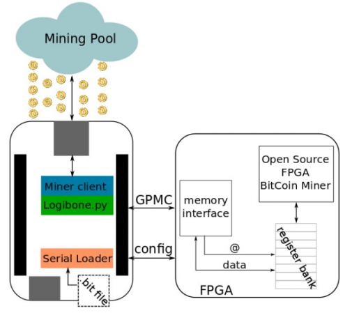 beaglebone-fpga-bitcoin-mining