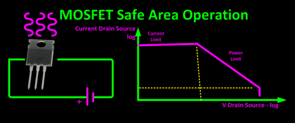 Safe Area Operation Diagram