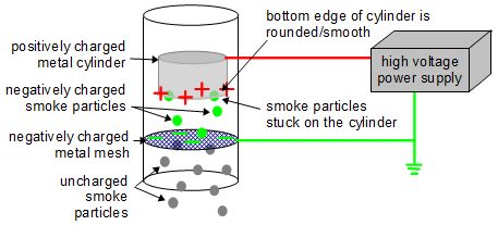 how_electrostatic_precipitator_smoke_precipitator_works_diagram