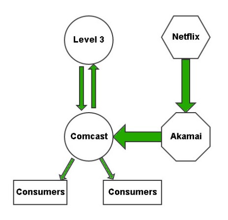 Netflix with Akamai