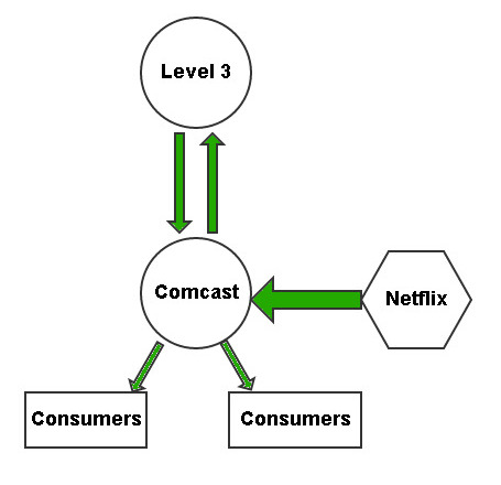 Netflix direct connections