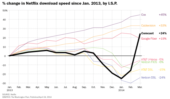 Netflix speed graph