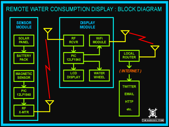 remote-water-consumption-block-diagram