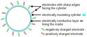 corona_motor_electrostatic_atmospheric_motor_diagram