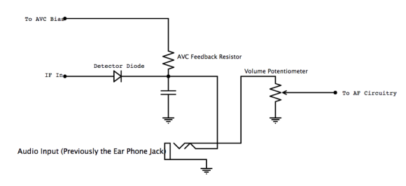 Rather than drill hole in the radio, use its ear phone jack as both the audio input and switch-over from AM to input mode.