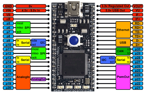 Review: Mbed NXP LPC1768 Microcontroller | Hackaday