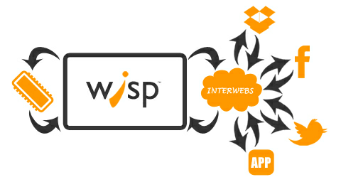 WISP Adds Wifi To The Internet Of Things | Hackaday