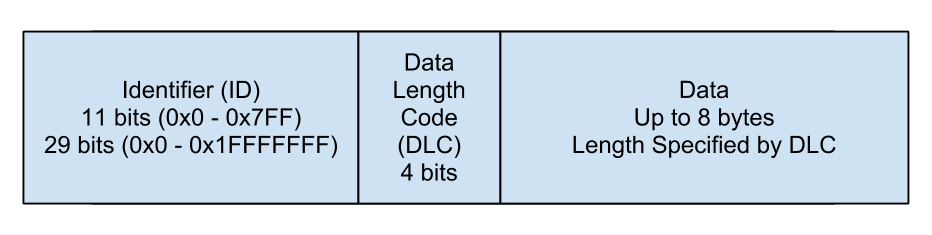 can-message-structure-hackaday
