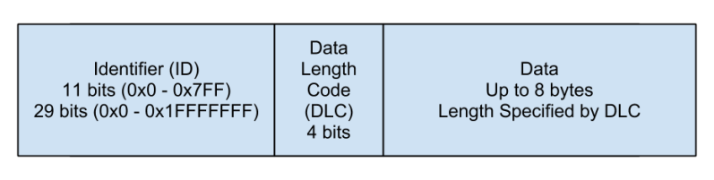 The structure of a CAN message