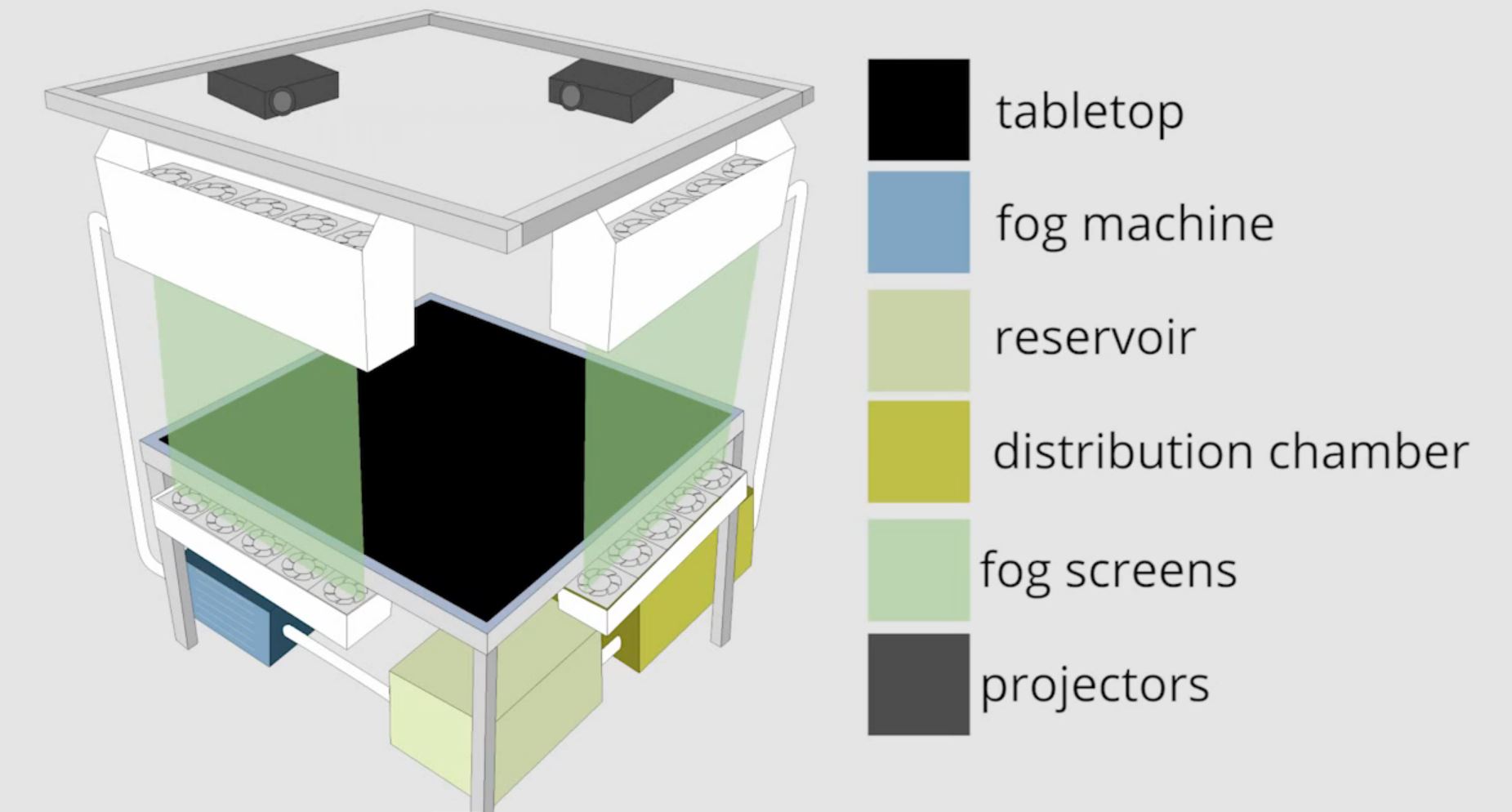 Interactive 3D Projection Is Foggy At Best | Hackaday