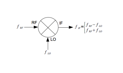 How a frequency mixer works.