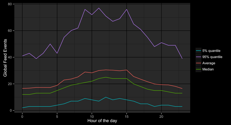 Hackaday.io Global Feed Event Frequency 