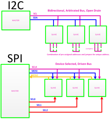 SPI and I2C Protocol Comparison