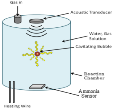 Bosch Haber Process