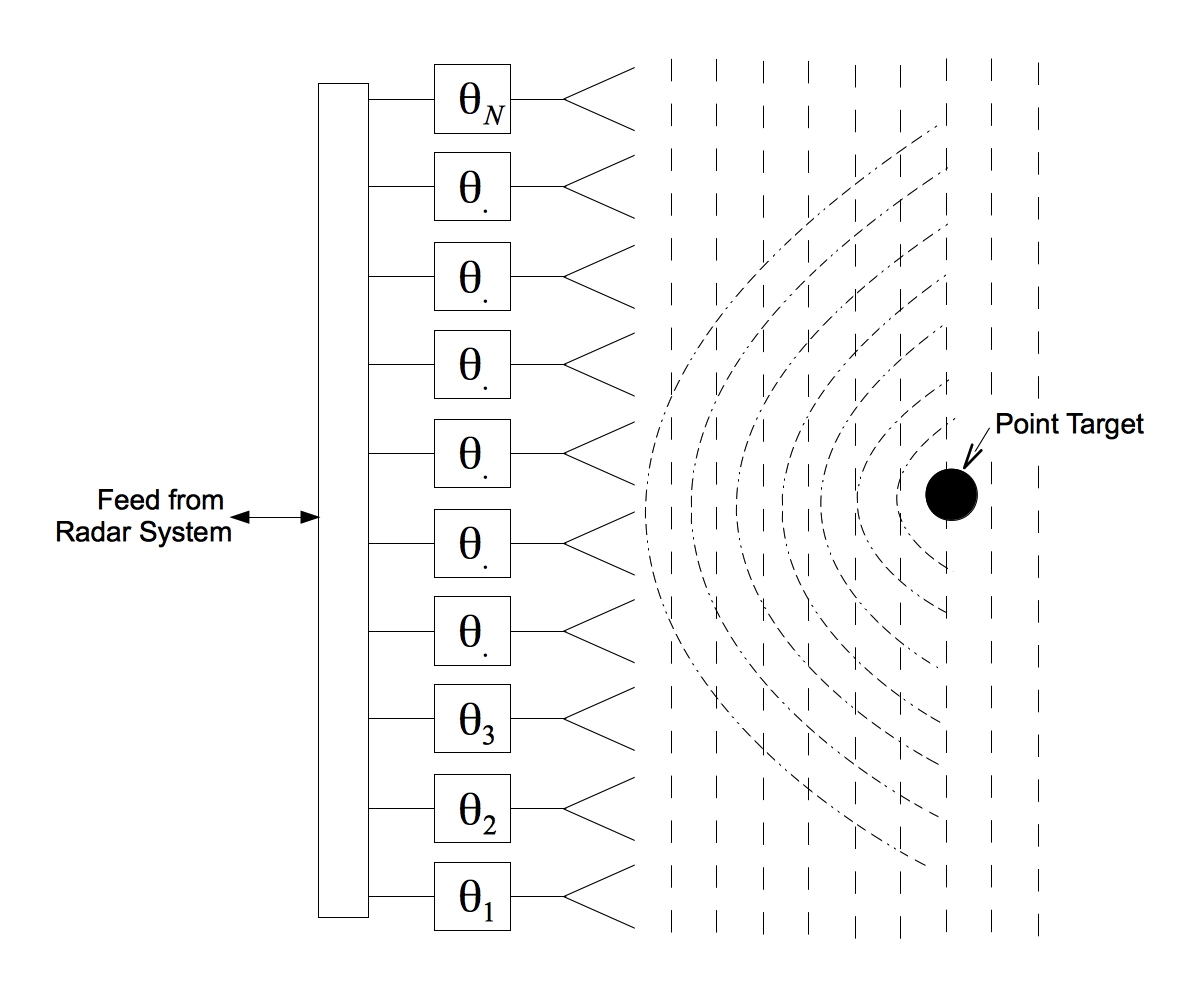 phased array radar design 360 degree view