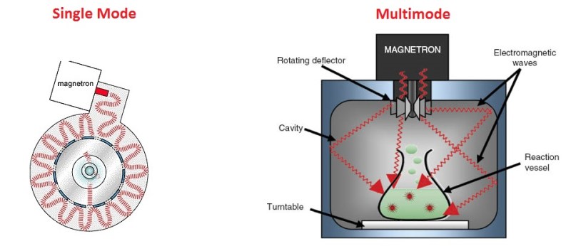 single vs multimode cavity