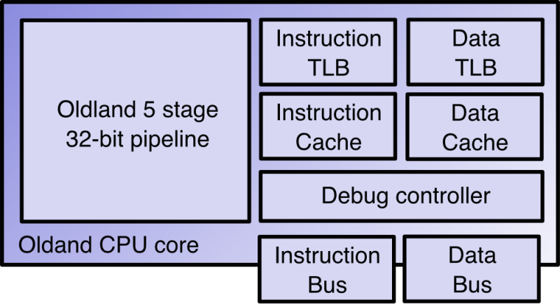 A block diagram of the Oldland CPU core