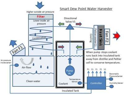 smart-dewpoint-harvester