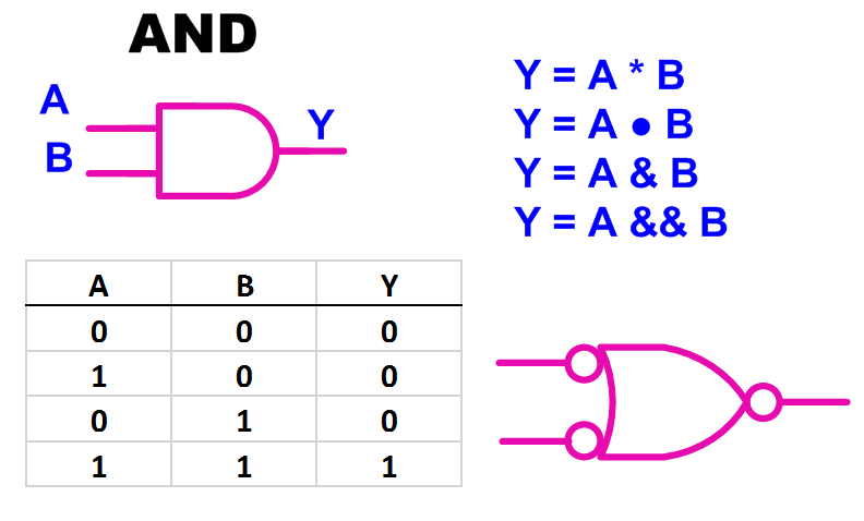 From Gates To FPGA’s – Part 1: Basic Logic | Hackaday