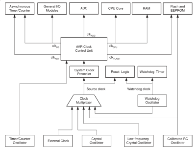 embed-with-elliot-shifting-gears-with-AVR_clock_tree