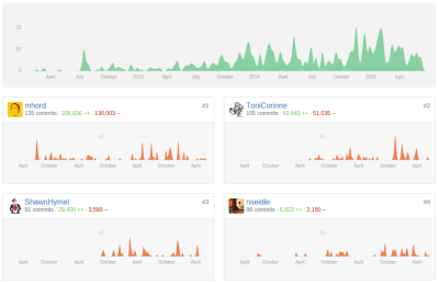 2-years of commits to SparkFun's Eagle libraries