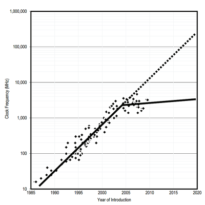 Chip Frequency