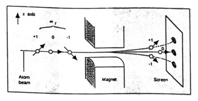 Stern-Gerlach setup to measure spin.