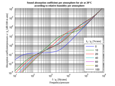 absorbption