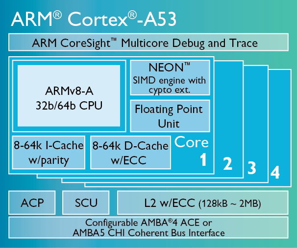 Сравнение процессоров cortex a53 и a55