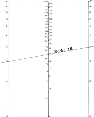 A nomogram for simple multiplication. Image source: Blood, Dirt, and Nomograms: A Particular History of Graphs