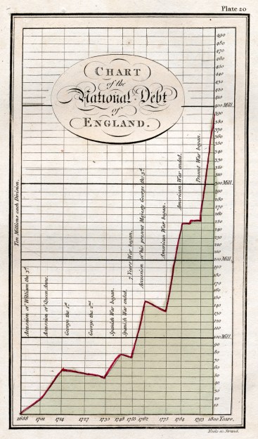 William Playfair's graph of England's national debt. Image source: Princeton