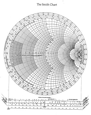 A Smith chart for RF engineering. Image source: Antenna Theory