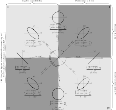 506px-Lissajous_phase.svg