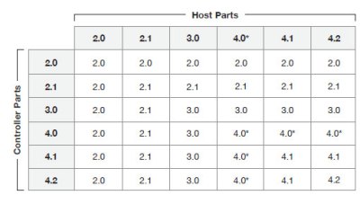 The Bluetooth Special Interest Group (SIG) offers this guide to understanding the compatibility of different versions of Bluetooth