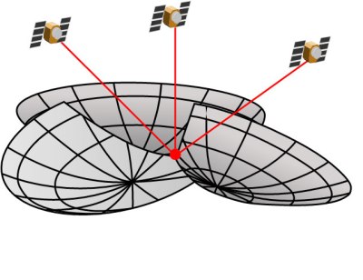 If you know the distance to 3 GPS satellites, you can calculate your location. from wWkipedia