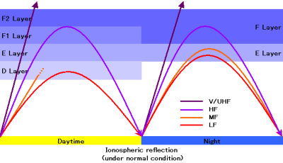 Ionospheric_reflectionDay_and_Night