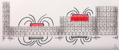 periodic table