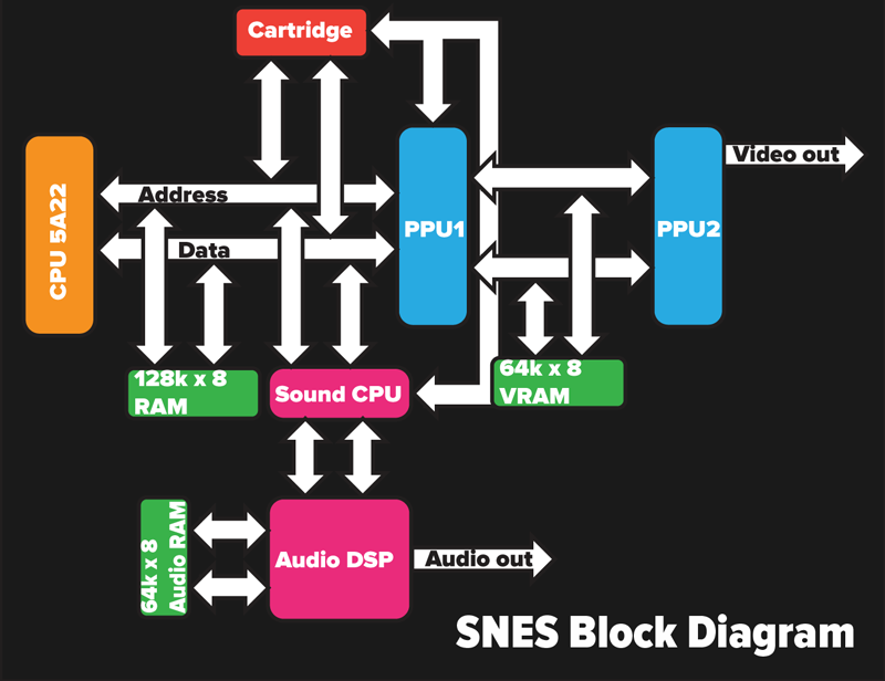Winning The Console Wars An InDepth Architectural Study Hackaday