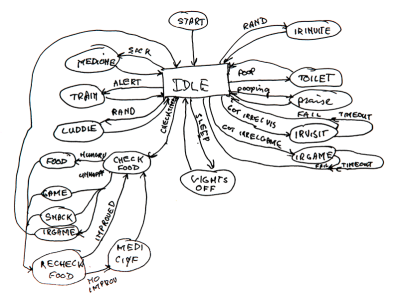 The Tamagotchi State Machine