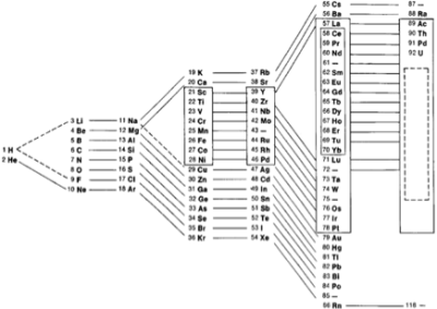 The Bohr periodic table. Image via Wolfram Blog