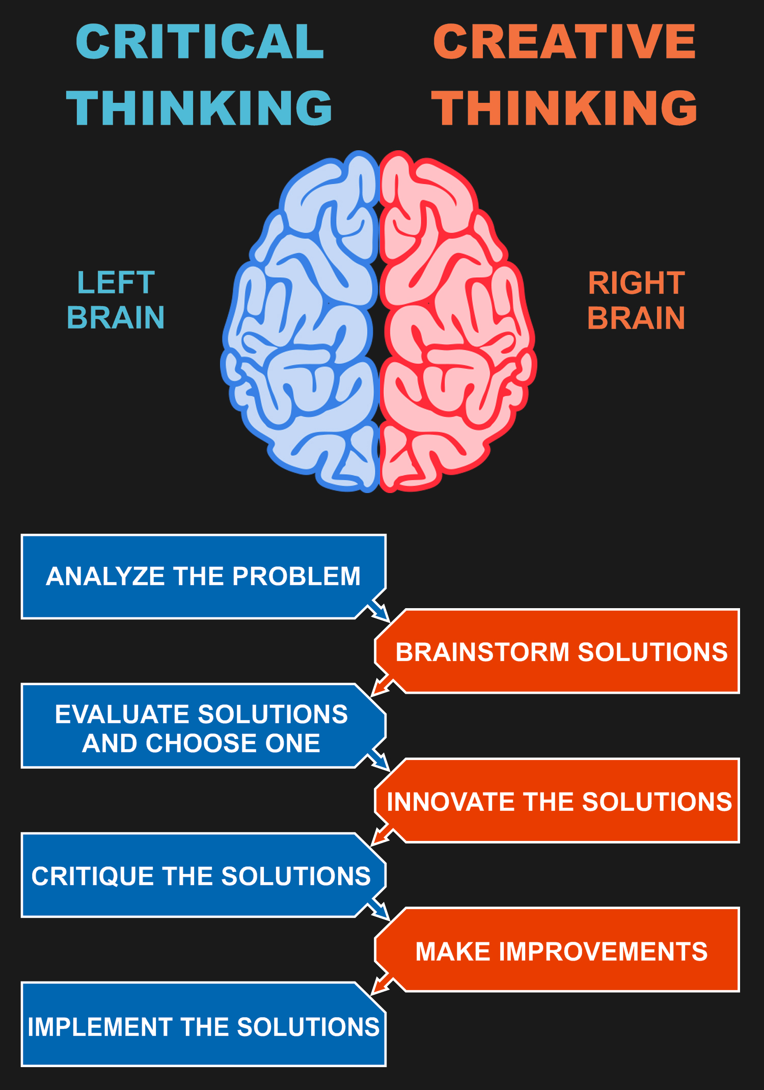 what is the difference between critical thinking and problem solving skills