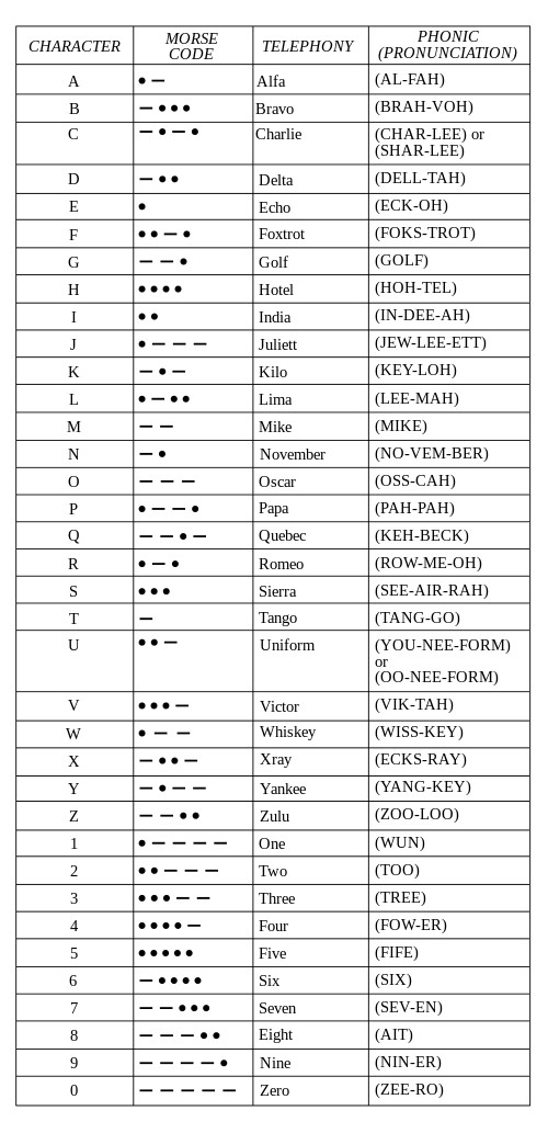 Whiskey Tango Foxtrot Is The Alphabet? Hackaday