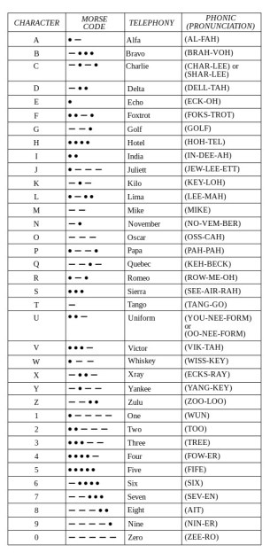 500px-FAA_Phonetic_and_Morse_Chart2