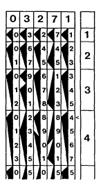 The use of Genaille-Lucas rulers to solve 3271 x 4. Image via William Aspray, Computing Before Computers.