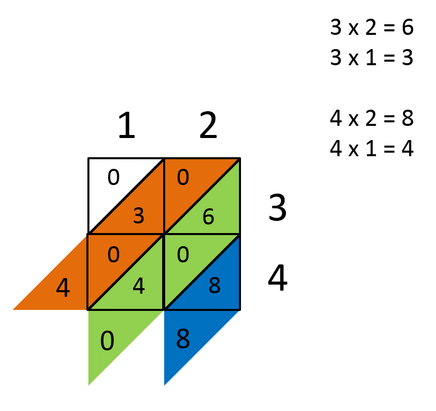 multiplication using lattice method