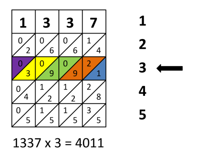 The use of lattice multiplication to solve for 1337 x 3.