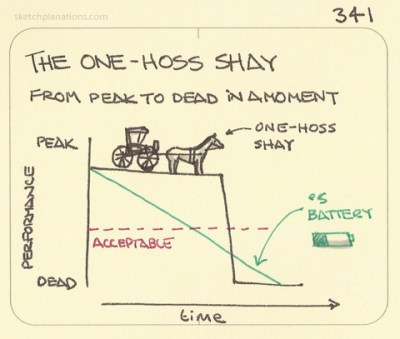 The lifespan of the one hoss shay. Image via Sketchplanations