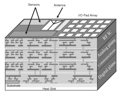 Many different circuits on the same die, tied together with three dimensional interconnects. Image source: Pavlidis & Friedman, Three-dimensional Integrated Circuit Design (2010)