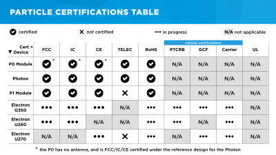 Particle's certification matrix. They're working on getting the Electron certified for use in products. Image source