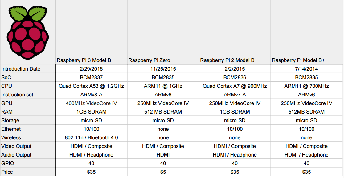 Raspberry Pi 3 Comparison Chart